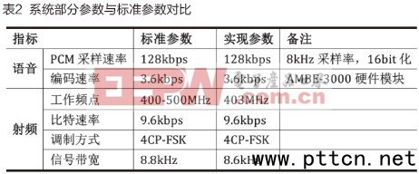����USRP��DMR������о�����Cϵ�y���F