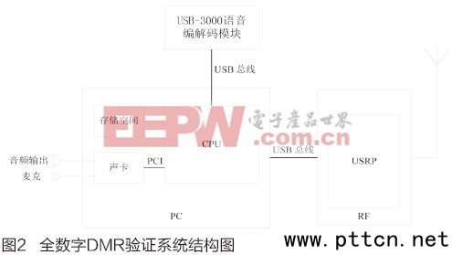 ����USRP��DMR������о�����Cϵ�y���F
