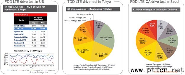 TD-LTE��������о�
