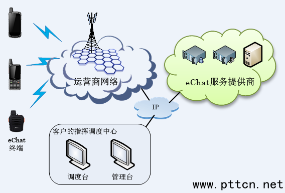 eChat��Ⱥϵ�y