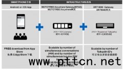 MOTOTRB��(du��)�v�C(j��)�c��C�Ԓ(li��n)ϵ��(du��)�vAnywhereϵ�y(t��ng)