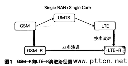 GSM��R��LTE��R���M