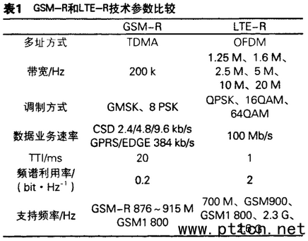 GSM��R�cLTE��R�ļ��g����