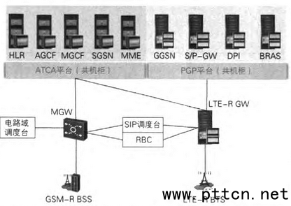 GSM-R��LTE-R���ľW���M�^��ʾ��D