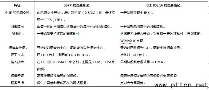 LTE��WiMAX���g�����M�^��