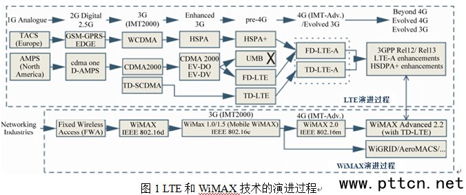 �D1չʾ��LTE��WiMAX���g�����M�^��