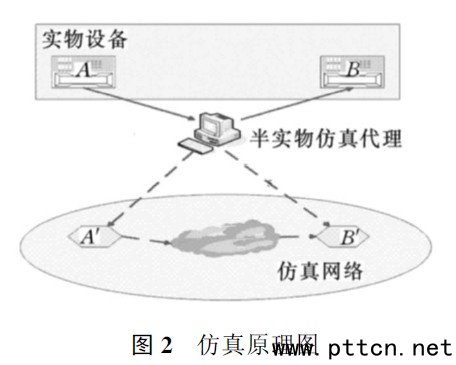 HLA ��OPNET �đ��gͨ�žW�댍�����