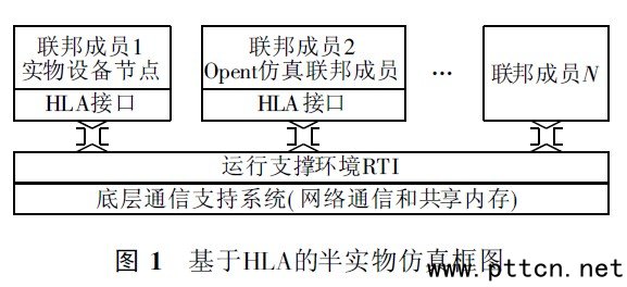 HLA ��OPNET �đ��gͨ�žW�댍�����