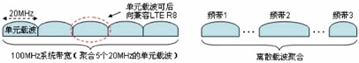 LTE߀�]�ڇ���չ�_����������LTE-A�к΃��ݣ�