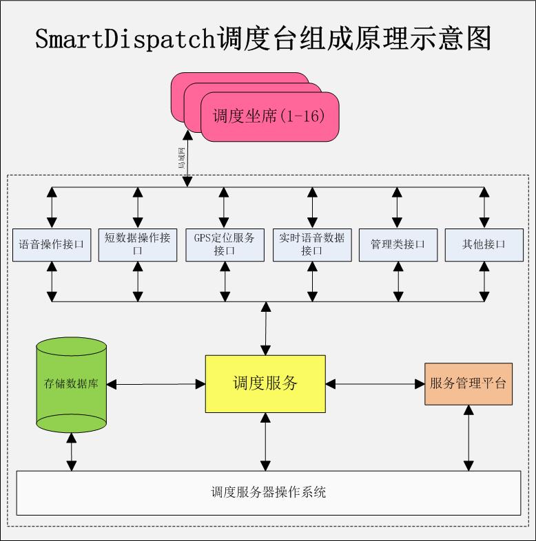 SmartDispatch�o���{���_�M��ԭ��ʾ��D